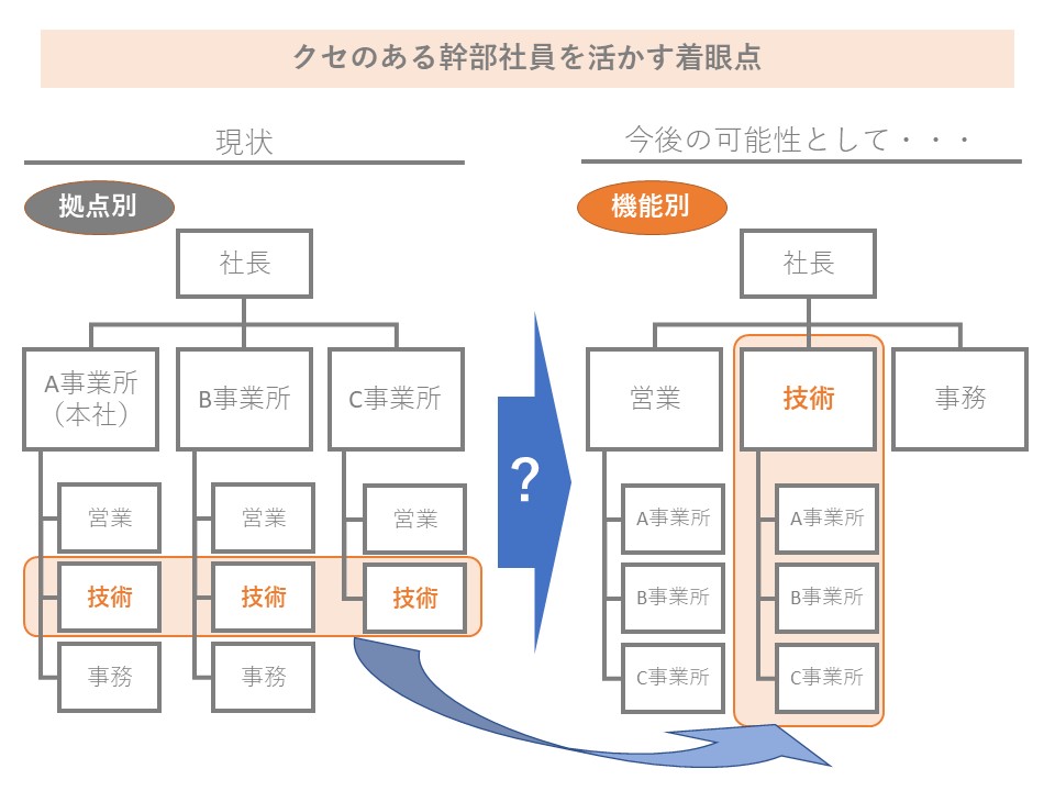 クセのある幹部社員を活かすアイデア | 株式会社C&Aパートナーズ