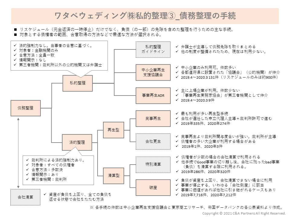 ワタベウェディングの私的整理からの学び③ | 株式会社C&A ワタベウェディングの私的整理からの学び③ | 株式会社C&A