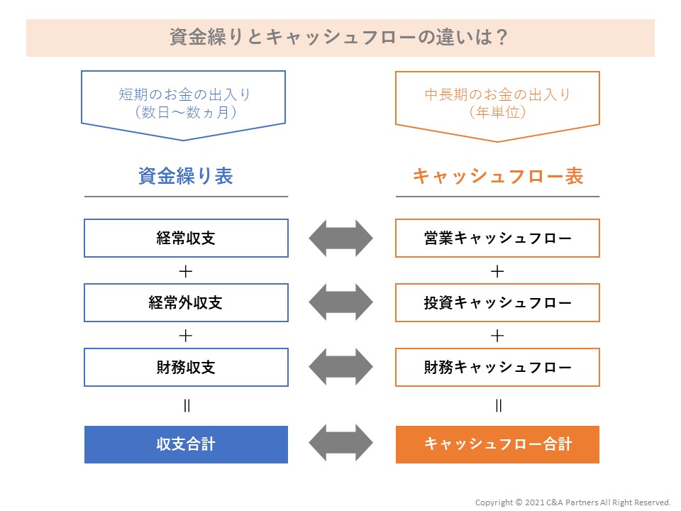 資金繰りとキャッシュフローを区別する、3つのポイントとは