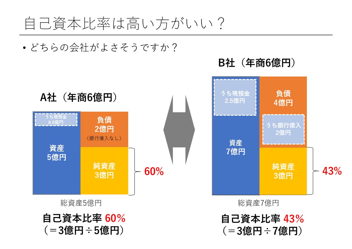 自己資本比率に関するQ&A | 株式会社C&Aパートナーズ| 八木雄毅