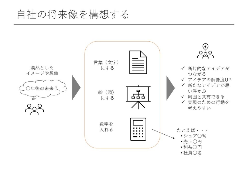 自社の将来像を構想するコツ 株式会社c Aパートナーズ 八木雄毅